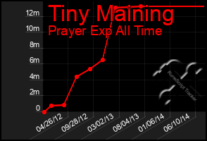 Total Graph of Tiny Maining