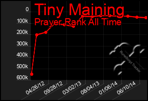 Total Graph of Tiny Maining