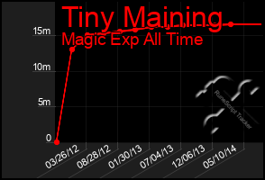 Total Graph of Tiny Maining