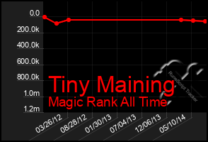 Total Graph of Tiny Maining