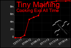 Total Graph of Tiny Maining