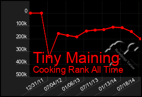 Total Graph of Tiny Maining