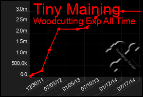 Total Graph of Tiny Maining