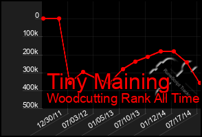 Total Graph of Tiny Maining