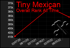 Total Graph of Tiny Mexican