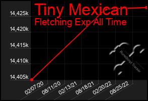 Total Graph of Tiny Mexican