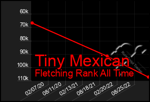 Total Graph of Tiny Mexican