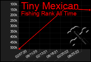 Total Graph of Tiny Mexican