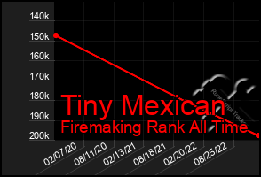 Total Graph of Tiny Mexican