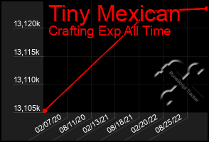 Total Graph of Tiny Mexican