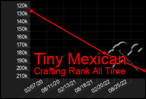 Total Graph of Tiny Mexican