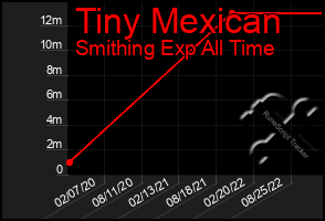 Total Graph of Tiny Mexican