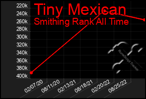 Total Graph of Tiny Mexican