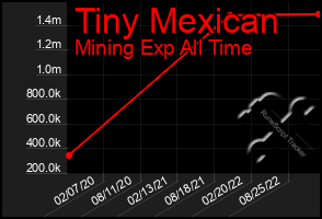 Total Graph of Tiny Mexican