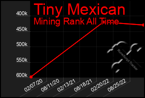 Total Graph of Tiny Mexican