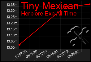 Total Graph of Tiny Mexican