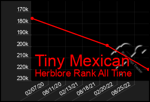 Total Graph of Tiny Mexican