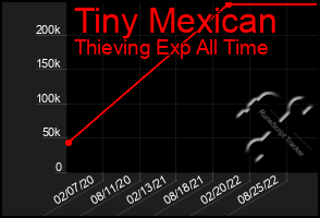 Total Graph of Tiny Mexican