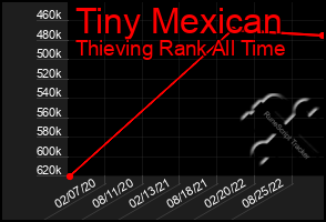 Total Graph of Tiny Mexican