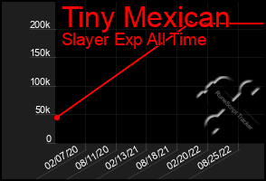 Total Graph of Tiny Mexican