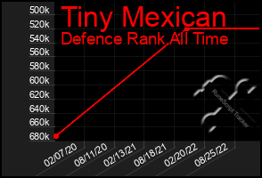 Total Graph of Tiny Mexican