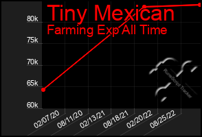 Total Graph of Tiny Mexican