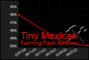 Total Graph of Tiny Mexican