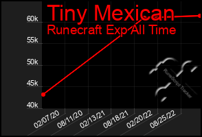 Total Graph of Tiny Mexican