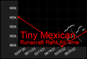 Total Graph of Tiny Mexican