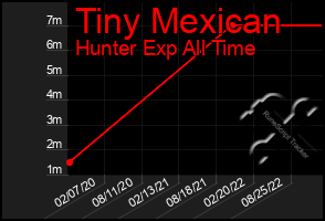 Total Graph of Tiny Mexican