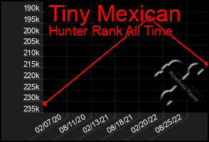 Total Graph of Tiny Mexican