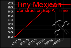 Total Graph of Tiny Mexican