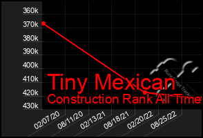 Total Graph of Tiny Mexican