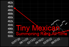 Total Graph of Tiny Mexican