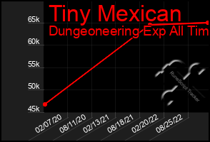 Total Graph of Tiny Mexican