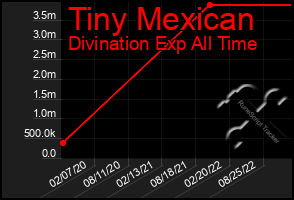 Total Graph of Tiny Mexican