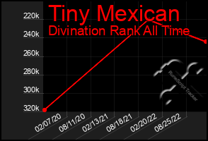 Total Graph of Tiny Mexican