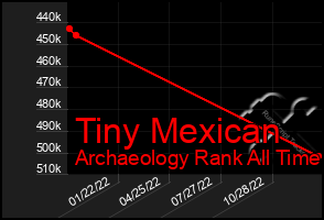 Total Graph of Tiny Mexican