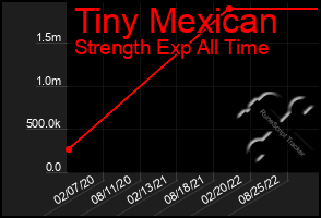 Total Graph of Tiny Mexican