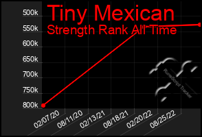 Total Graph of Tiny Mexican