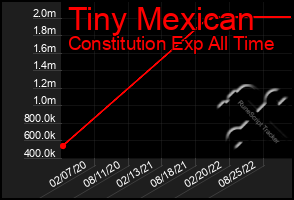 Total Graph of Tiny Mexican