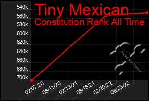 Total Graph of Tiny Mexican