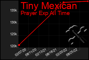 Total Graph of Tiny Mexican