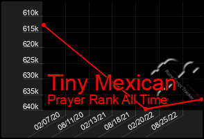 Total Graph of Tiny Mexican