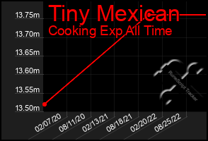 Total Graph of Tiny Mexican