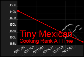 Total Graph of Tiny Mexican