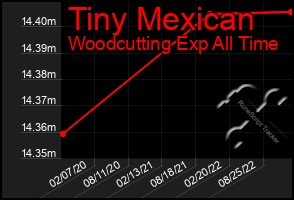 Total Graph of Tiny Mexican