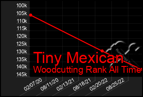 Total Graph of Tiny Mexican