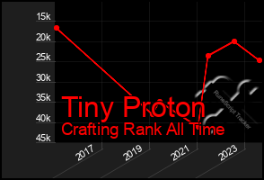 Total Graph of Tiny Proton