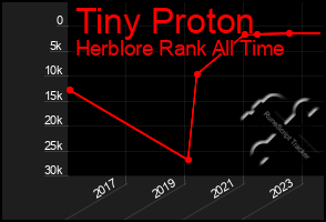 Total Graph of Tiny Proton